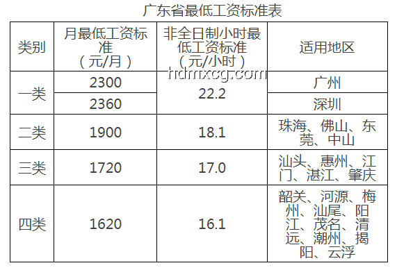 合理提高最低工资标准实施方案